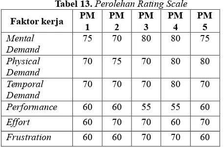 Tabel 13. Perolehan Rating Scale 