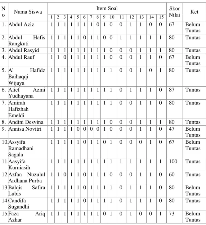 Tabel 4.8. Hasil Pos-Tes Siklus I Siswa Kelas V MIS Nurul Hadina