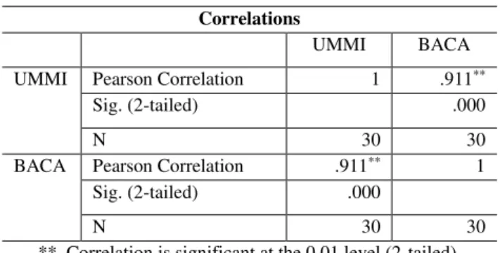 Tabel 4.2 Analisis Korelasi  Correlations 