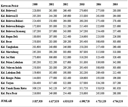 Tabel 3. Jumlah Pendapatan Rumah Tangga dari Sampel Masyarakat Kawasan Pesisir Kota Medan Tahun 2000–2005 (Juta Rupiah)  