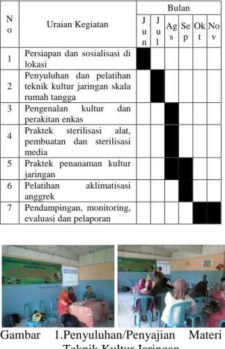 Tabel  1.  Rekapitulasi  kegiatan  yang  telah  dilaksanakan dan akan dilaksanakan dengan  jadwal sebagai berikut: 