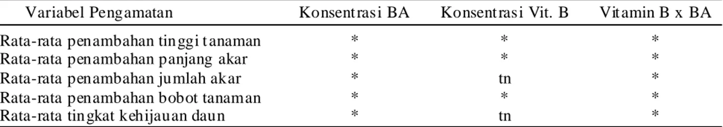 Tabel 1. Rekapitulasi hasil analisis ragam pengaruh pemberian BA dan vitamin B pada pembesaran bibit anggrek