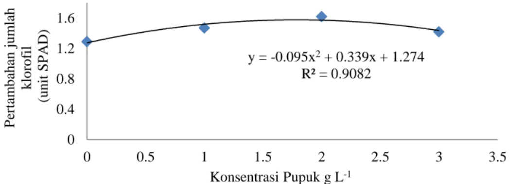 Gambar 2. Grafik hubungan antara konsentrasi pupuk dan pertambahan jumlah klorofil y = -0.095x2+ 0.339x + 1.274R² = 0.908200.40.81.21.600.511.522.533.5Pertambahan jumlahklorofil(unit SPAD)Konsentrasi Pupuk g L-1