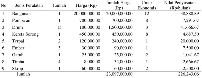Tabel  2.  Rata-rata  Penggunaan  Biaya  Tetap  Pada  Agroindustri  Arang  Tempurung  Per  Bulan