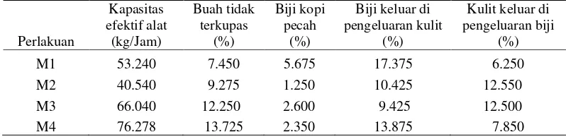 Tabel 2. Pengaruh variasi bentuk mata pisau terhadap parameter yang diamati 