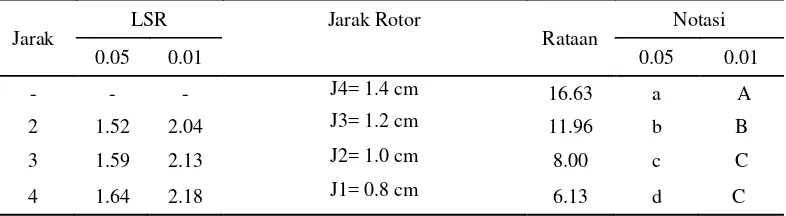 Tabel 6. Uji LSR efek utama pengaruh jarak rotor terhadap persentase                 buah tidak terkupas