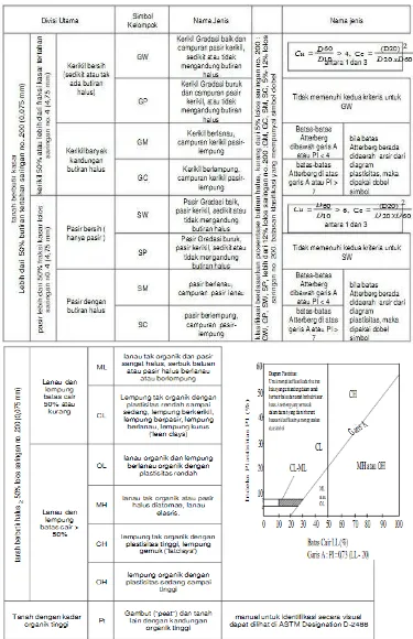 Gambar 2.5 Klasifikasi Tanah Sistem USCS (Das, 1991) 