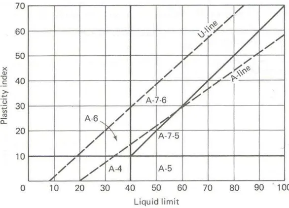 Gambar 2.6 Batas-batas Atterberg untuk subkelompok A-4, A-5, A-6, dan A-7 (AASHTO,1978) 