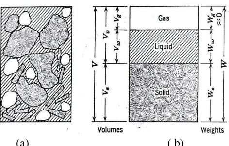 Gambar 2.1 Diagram Fase Tanah; (a) Elemen Tanah Dalam Keadaan Asli; (b) Tiga Fase Elemen Tanah (Lambe dan Whitman, 1969) 