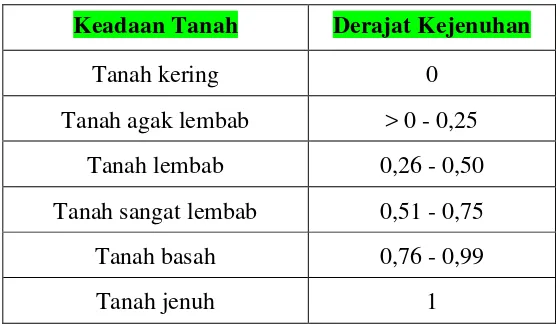 Tabel 2.1 Derajat Kejenuhan dan Kondisi Tanah (Hardiyatmo, 2002)  