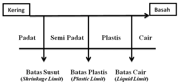 Tabel 2.2 Berat Spesifik Tanah (Hardiyatmo, 2002) 