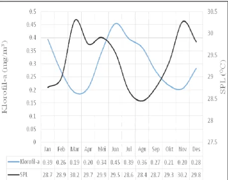 Gambar 2 . Rerata bulanan kecepatan dan arah angin periode 2006 -  2015 di perairan Karimunjawa  