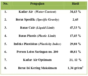 Tabel 4.1 Data Uji Sifat Fisik Tanah Asli 