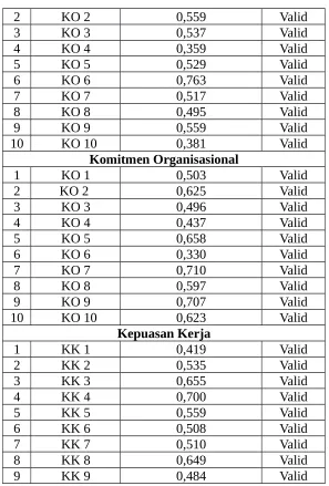Tabel  5Hasil Pengujian Reliabilitas