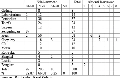 Tabel 1Nilai Karyawan dan Absensi Karyawan (Januari 2017)