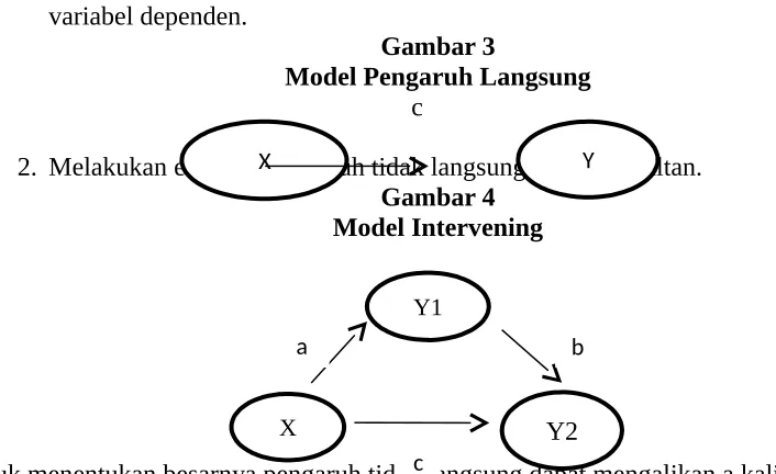 Gambar 3Model Pengaruh Langsung