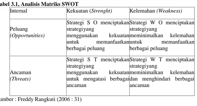 Tabel 3.1, Analisis Matriks SWOT 