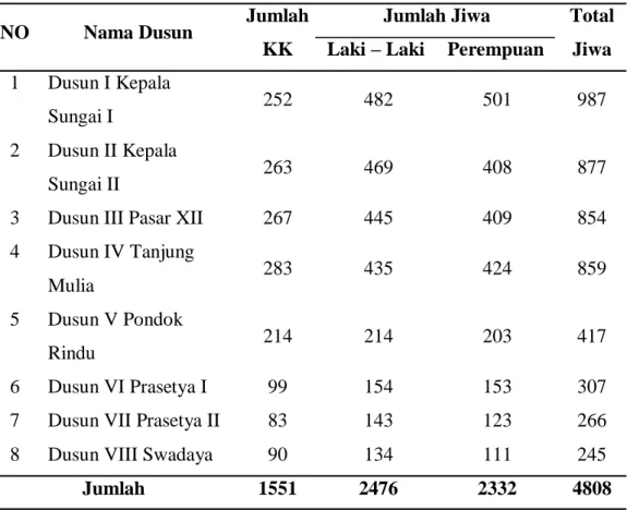 Tabel 8.  Karakteristik Sampel berdasarkan Kepala Keluarga  NO  Nama Dusun  Jumlah 