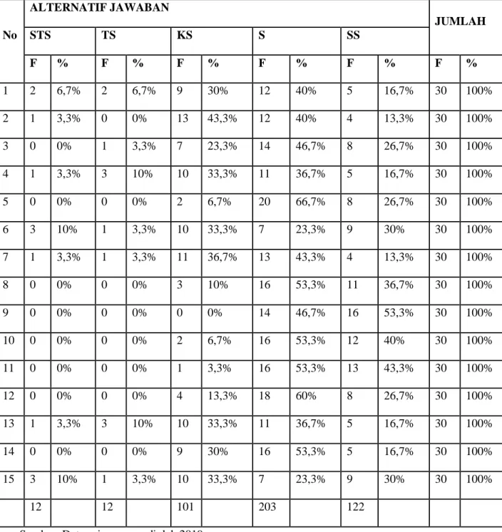 Table 4.8 Rekapitulasi Angket X 1 (Variabel Motivasi) 