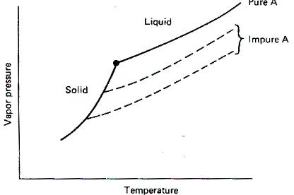 Figure  2.1 Vapor Pressure Of Subtance A in Solid and Liquid Phases 