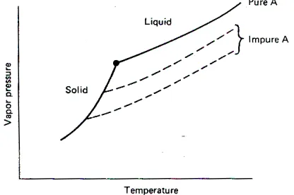 Figure  2.1 Vapor Pressure Of Subtance A in Solid and Liquid Phases 