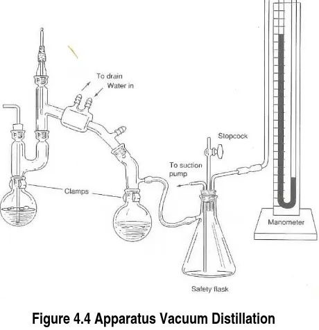 Figure 4.4 Apparatus Vacuum Distillation 