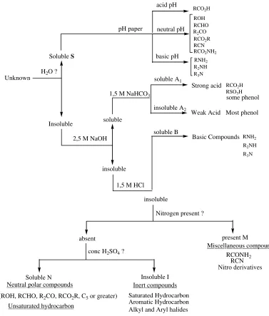 Figure 5.1 The Solubility Classification Scheme 