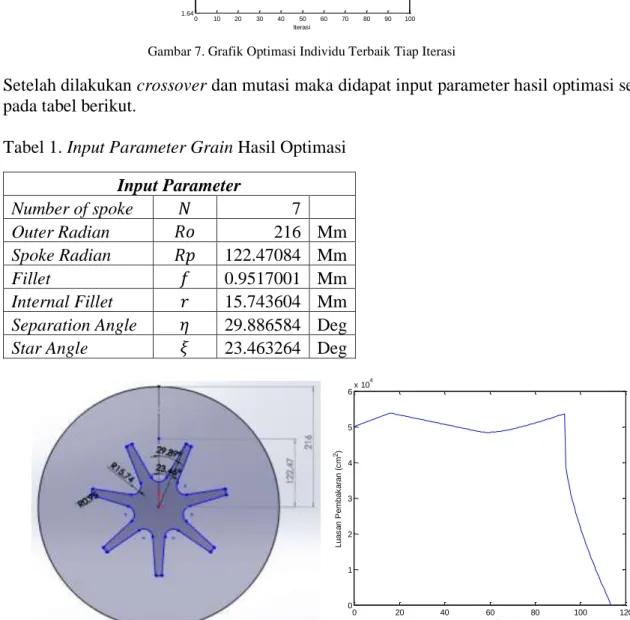 Tabel 1. Input Parameter Grain Hasil Optimasi  Input Parameter  Number of spoke  