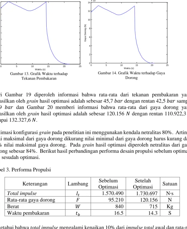 Tabel 3. Performa Propulsi 