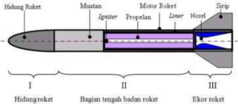 Gambar 1. Struktur Roket Padat (Bintoro, 2013) 