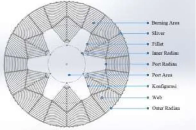 Gambar 3.  Star Grain Configuration 