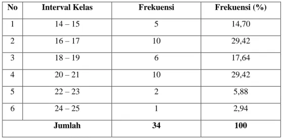 Tabel 2. Persentase Data Pretes dan Postes  