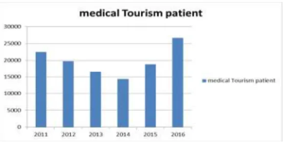 Tabel  diatas  menunjukan  adanya  peningkatan  kunjungan  masyarakat  Jepang  ke  Korea  Selatan  untuk  tujuan  Medical  Tourism