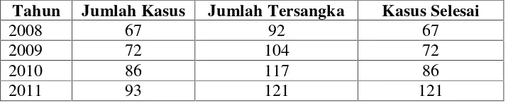 Tabel 1. Jumlah Kasus dan Tersangka Tindak Pidana Narkoba di KotaBandar Lampung Tahun 2007-2010