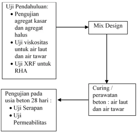 Gambar 1. Langkah-langkah penelitian 