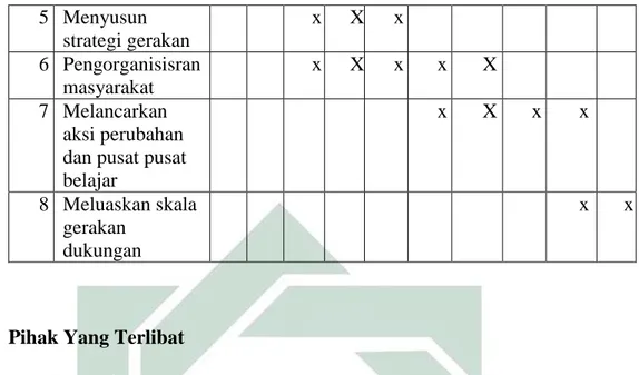 Table 3.2  Analisa stakeholder  Institusi  Karakteristik  Kepentingan 