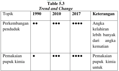 Table 5.3  Trend and Change 