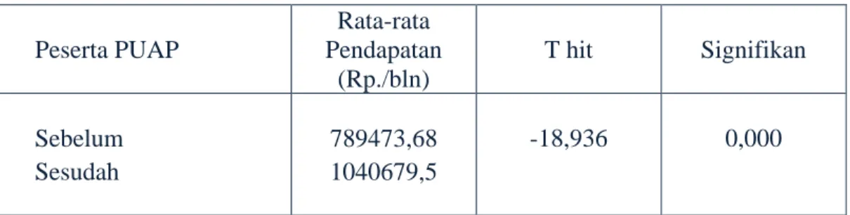 Tabel 12.    Hasil Analisis Perbedaan Rata-Rata Pendapatan Peserta PUAP Antara    Sebelum Dengan Sesudah Ikut PUAP 