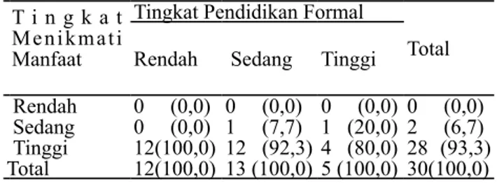 Tabel 10. Jumlah dan Persentase Responden menurut  Tingkat Menikmati Manfaat terhadap Program PUAP  dan Tingkat Pendidikan Formal di Desa Cikarawang,  2012