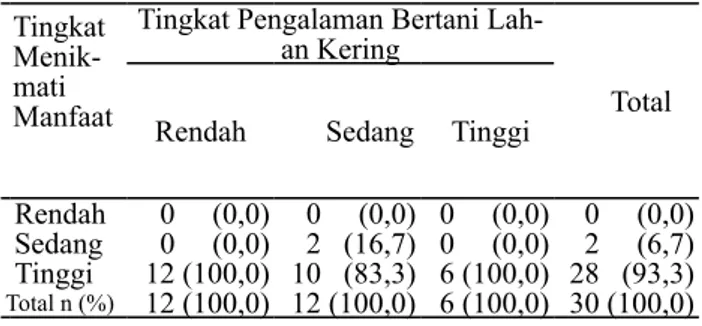 Tabel 12. Jumlah dan Persentase Responden menurut  Tingkat Kontrol terhadap Program PUAP dan  Tingkat Pengalaman Bertani Lahan Kering di Desa  Cikarawang, 2012 