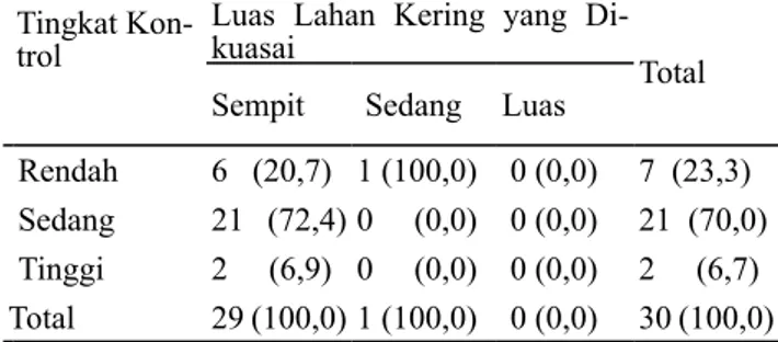 Tabel 14. Jumlah dan Persentase Responden menurut  Tingkat Akses terhadap Program PUAP dan Luas  Lahan Kering yang Dikuasai di Desa Cikarawang, 2012 