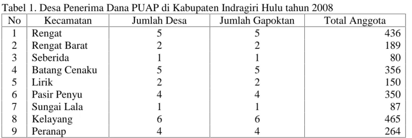 Tabel 1. Desa Penerima Dana PUAP di Kabupaten Indragiri Hulu tahun 2008