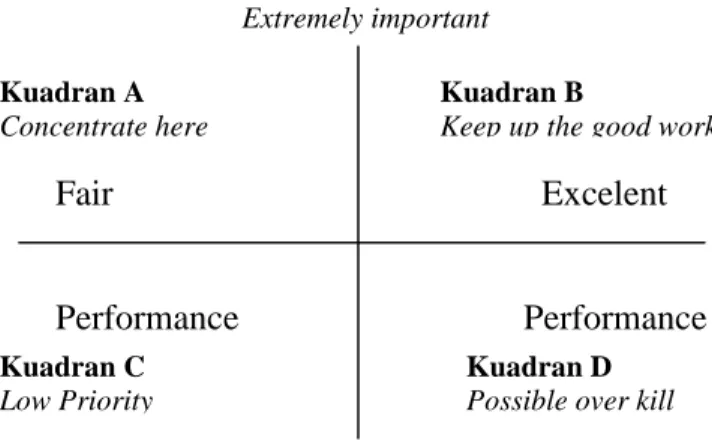 Gambar 1. Importance Performance Analysis (Martilla, dkk, 1977) Berdasarkan Gambar 1 dapat dijelaskan sebagai berikut: