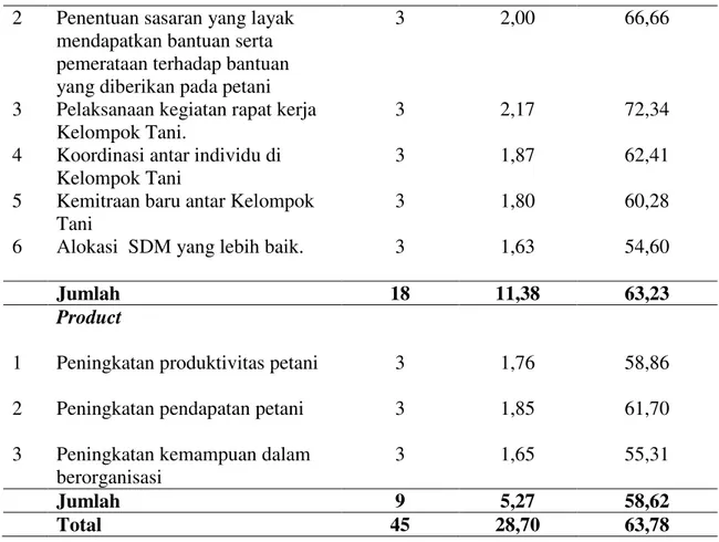 Tabel  15.  Hasil  Transformasi  Penilaian  Kinerja  Kelompok  Tani  Penerima  Bantuan PUAP di Desa Paluh Manan 