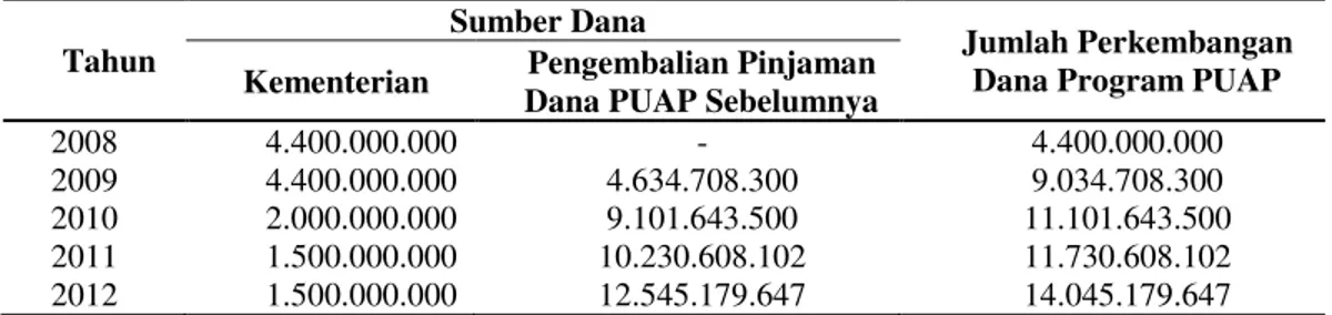 Tabel 2.   Perkembangan Dana Program PUAP Kabupaten Karo Tahun 2008  ± 2012  