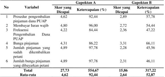 Tabel  3  menjelaskan  bahwa  perkembangan  jumlah  anggota  Gapoktan  PUAP  di  Kabupaten  Karo  setiap  tahunnya  meningkat  dengan  rata-rata  kenaikan  setiap  tahunnya  sebesar  15,57%  