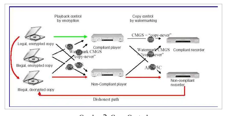 Gambar 3. Copy Control