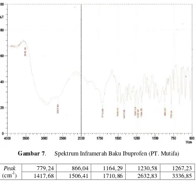Gambar 7.  Spektrum Inframerah Baku Ibuprofen (PT. Mutifa) 