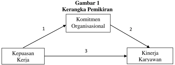 Gambar 1 Kerangka Pemikiran 