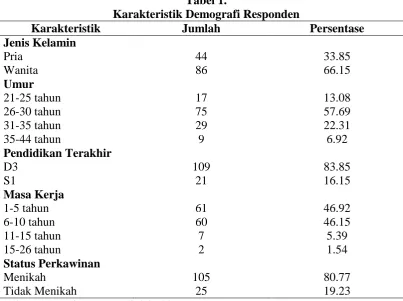 Tabel 1. Karakteristik Demografi Responden  